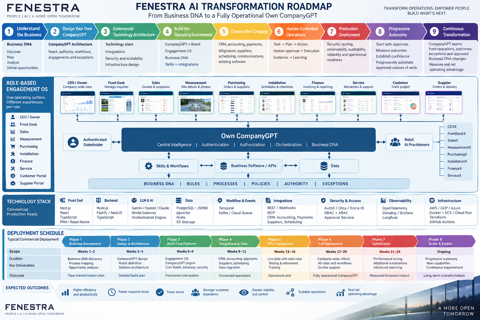 Fenestra AI Transformation Roadmap